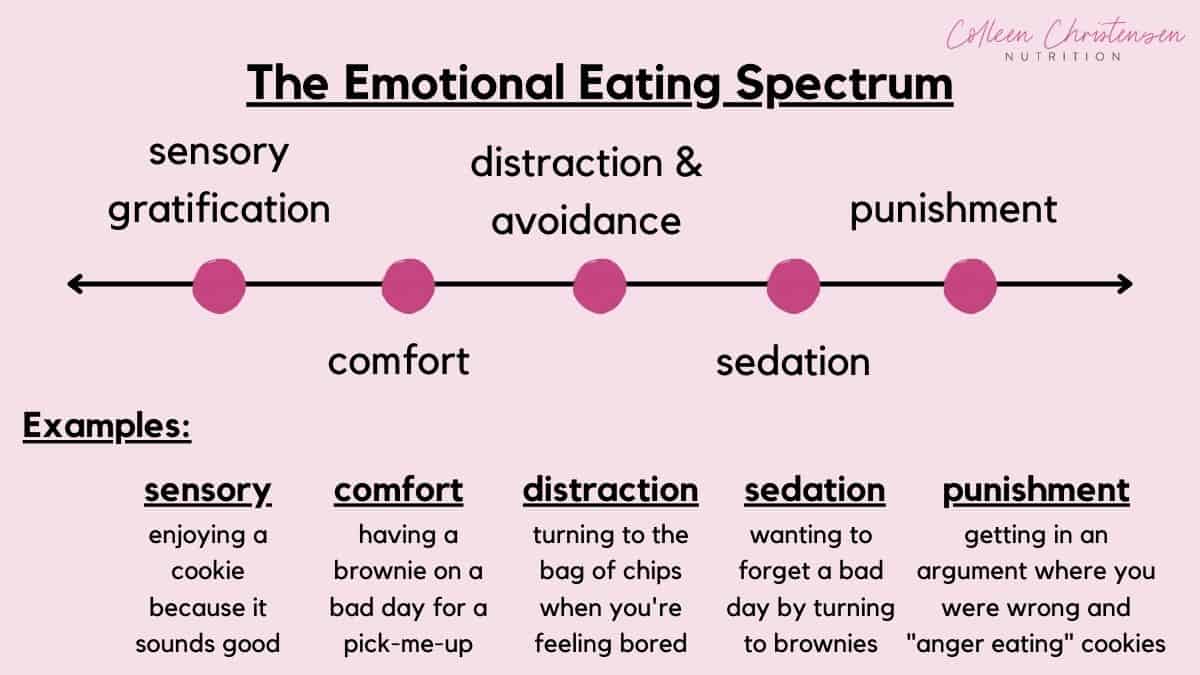 emotional eating spectrum diagram with examples.