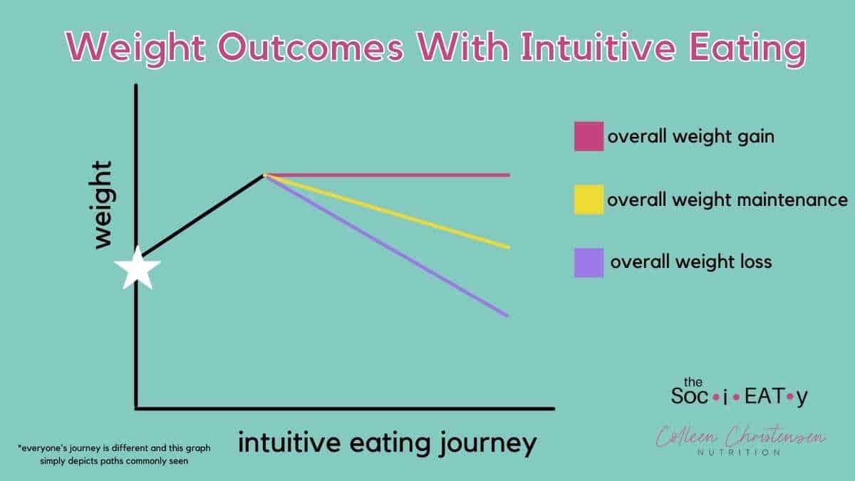 Weight Outcomes With Intuitive Eating.