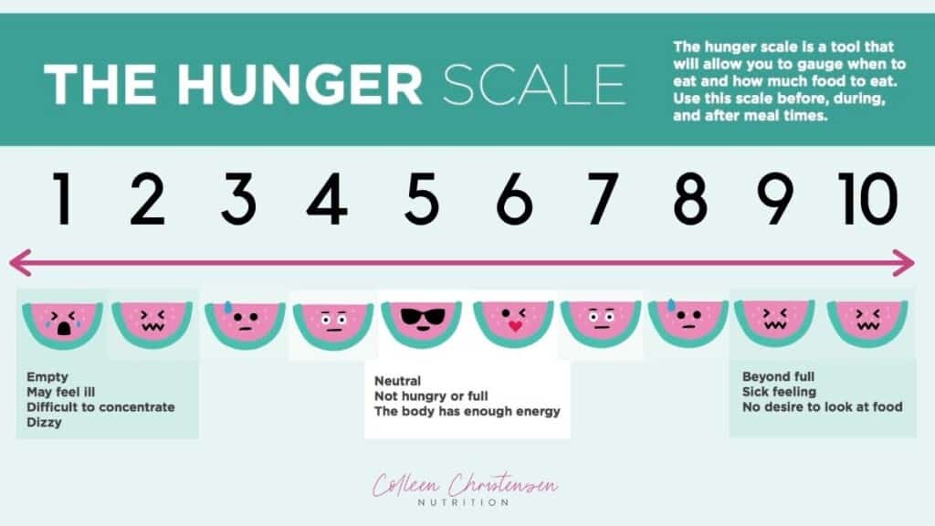 The Right Way To Use A Hunger Fullness Scale - Colleen Christensen