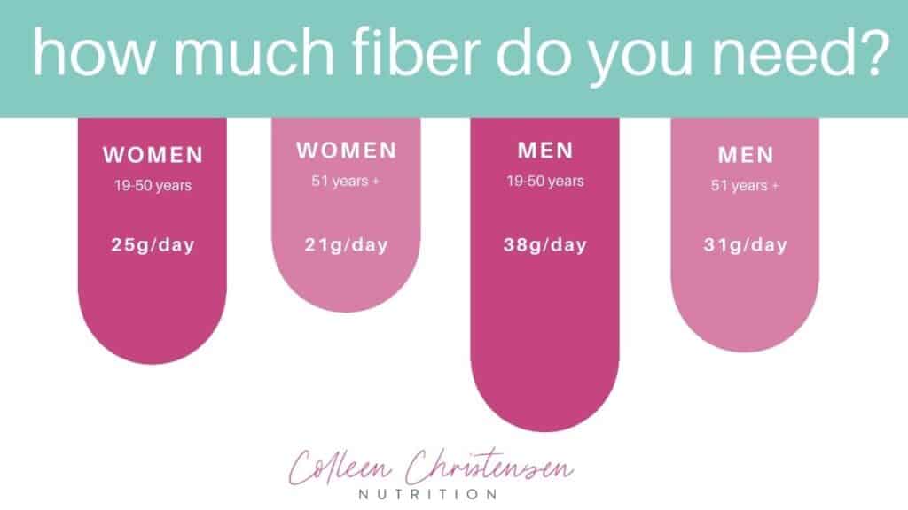 how much fiber do you need