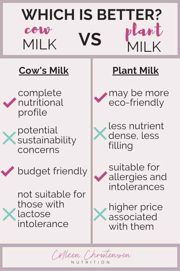 which is better cow VS plant based milk