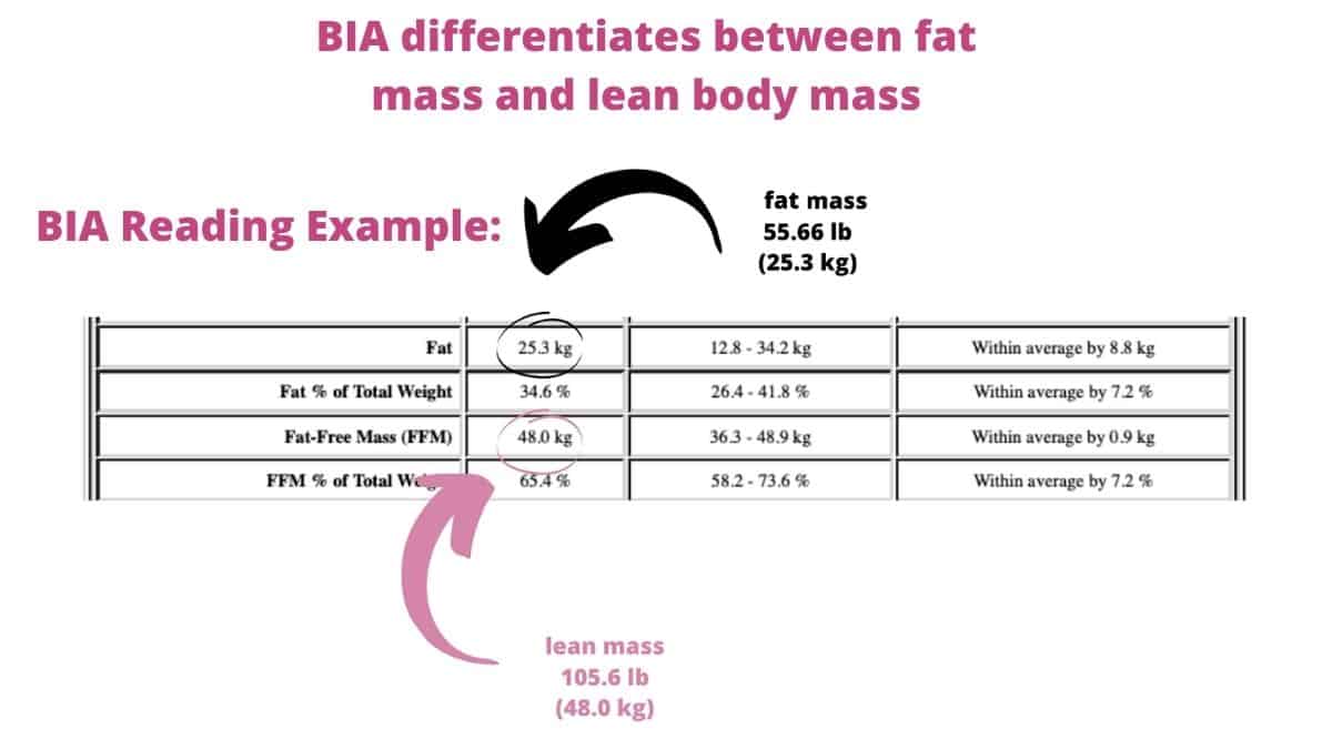 Diagram of ample of BIA reading differentiating weight loss VS fat loss.