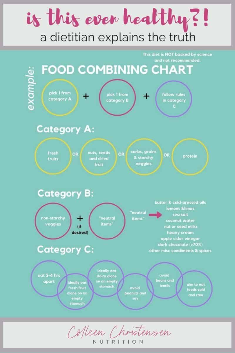 Why Food Combining Charts Are B.S. - Colleen Christensen Nutrition