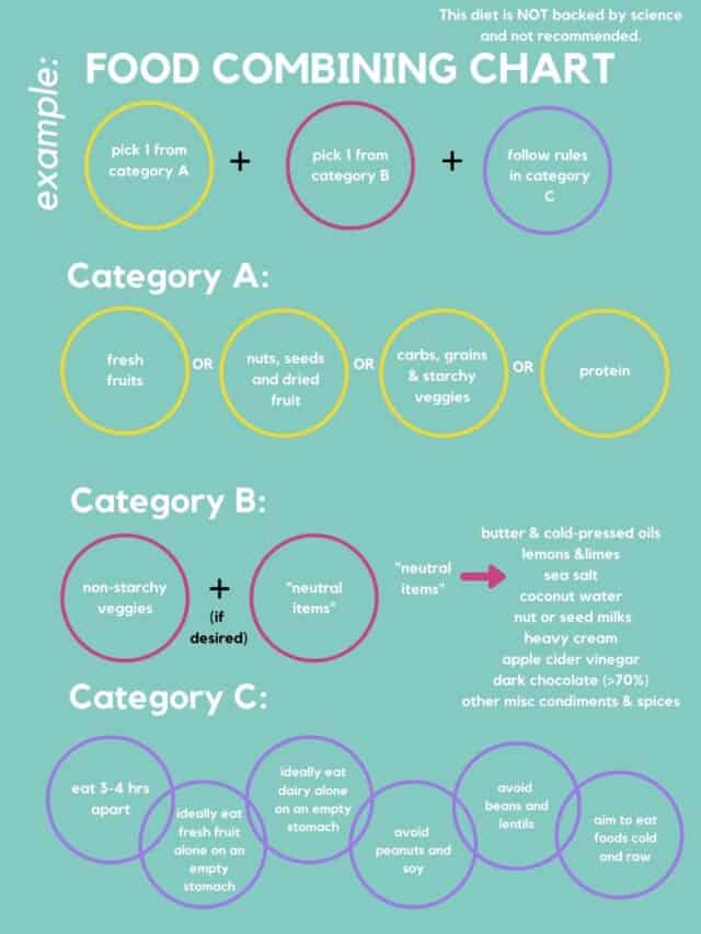 Why Food Combining Charts Are B S Colleen Christensen Nutrition