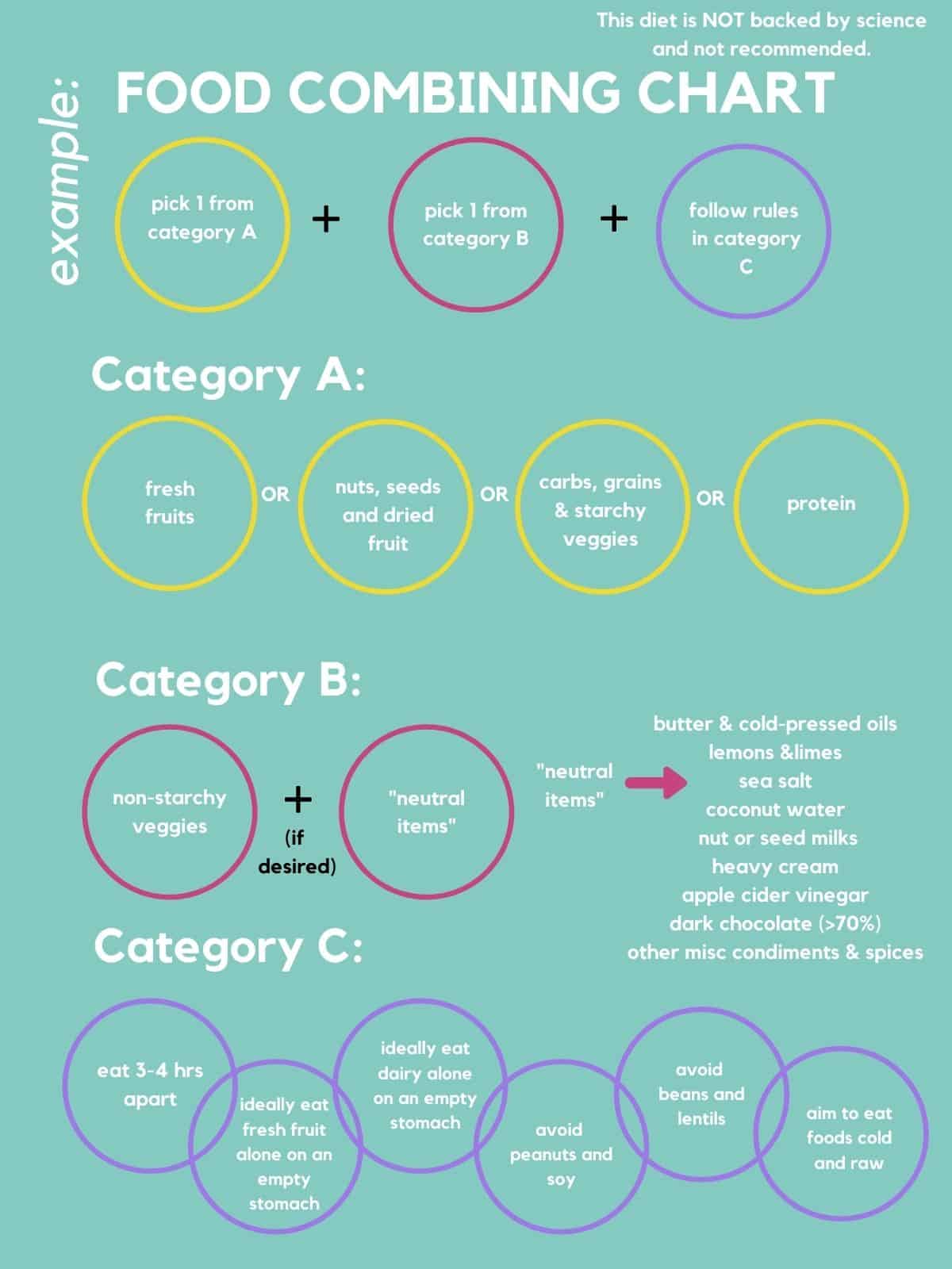 Example Food Combining Chart.