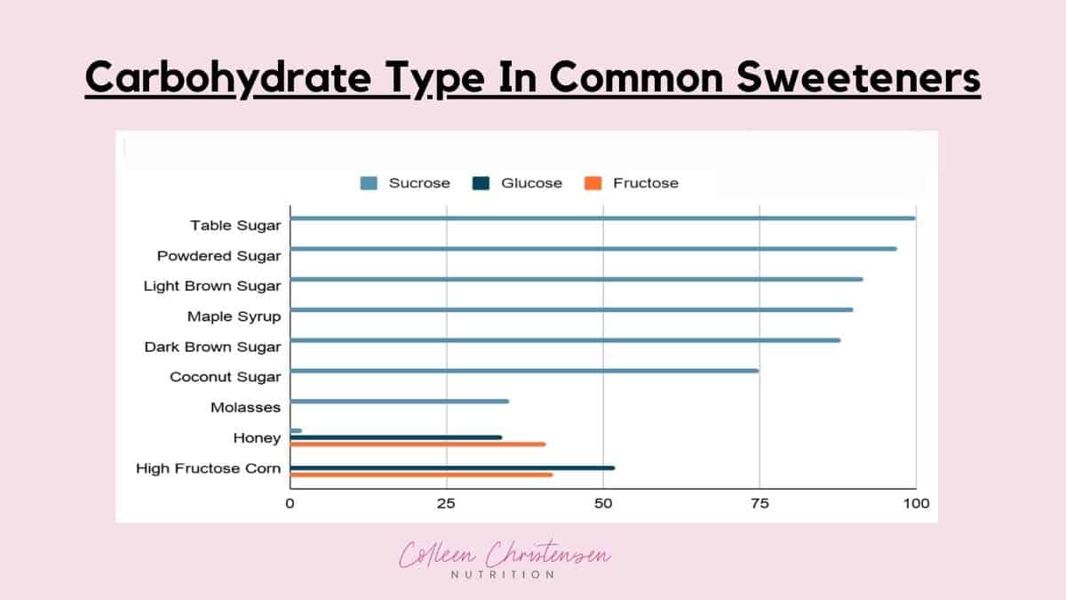 Chart of carbohydrate type in common sweeteners