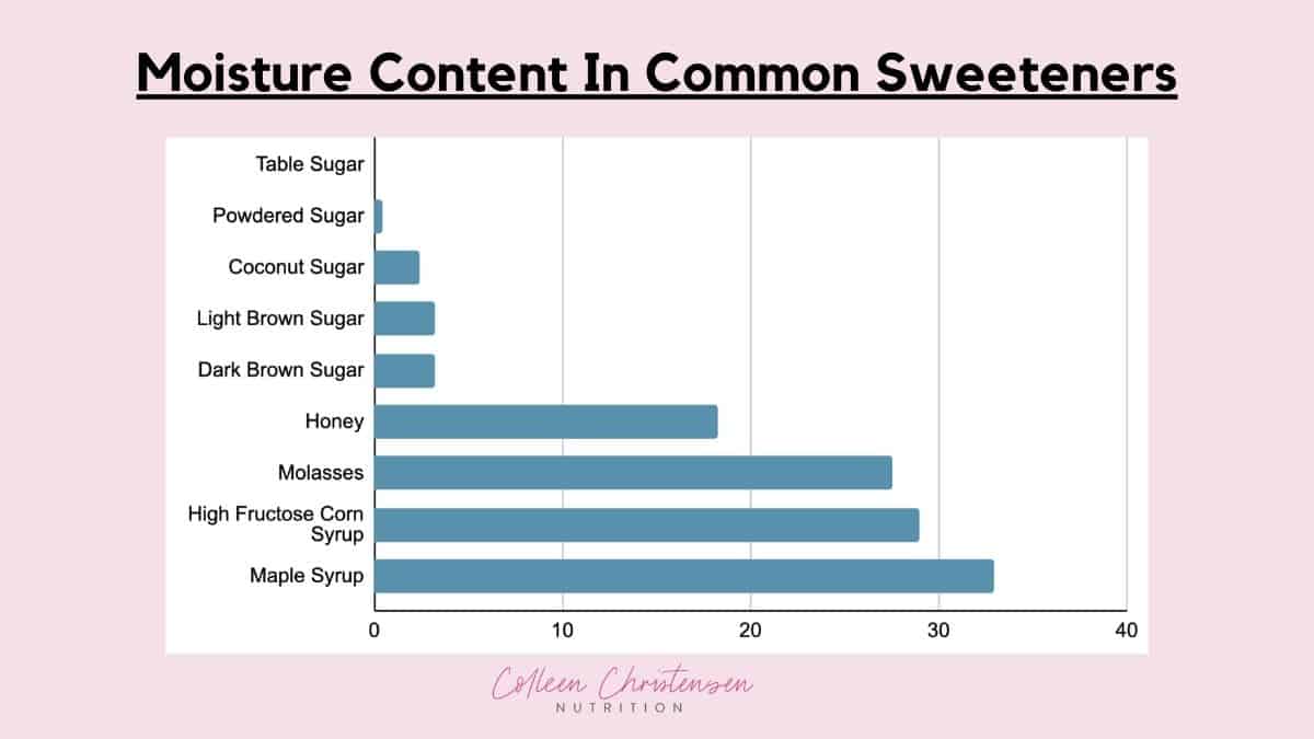 Chart of moisture content in common sweeteners