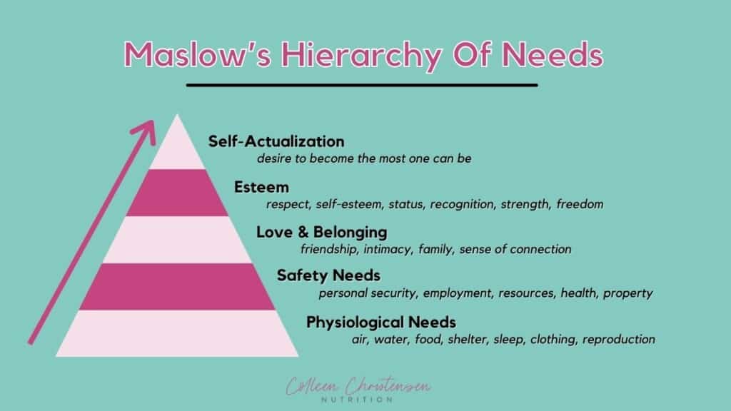 Diagram of Maslow's hierarchy of needs.