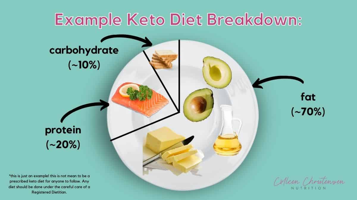 example plate breakdown of the ketogenic diet.