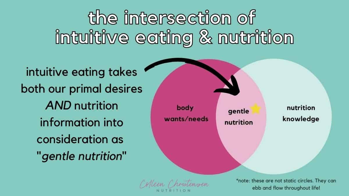 a diagram of how intuitive eating and nutrition coincide.